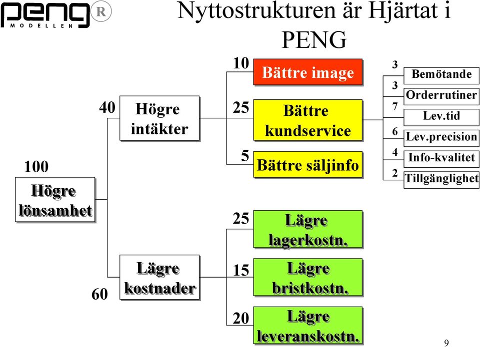 säljinfo 25 Lägre lagerkostn. Lägre bristkostn. Lägre leveranskostn.