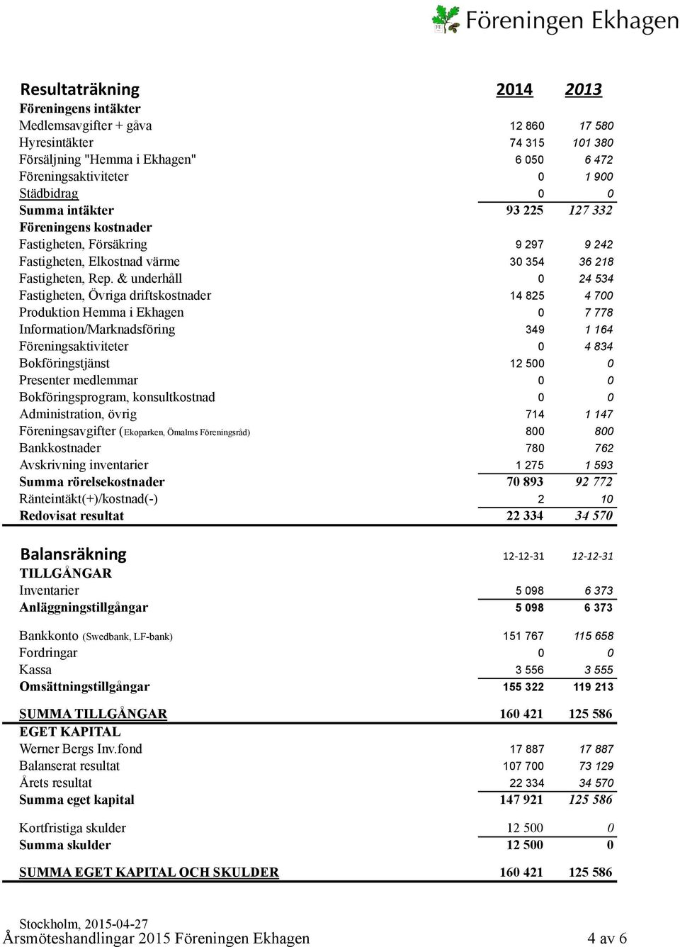 127 332 Föreningens kostnader Fastigheten, Försäkring 9 297 9 242 Fastigheten, Elkostnad värme 30 354 36 218 Fastigheten, Rep.