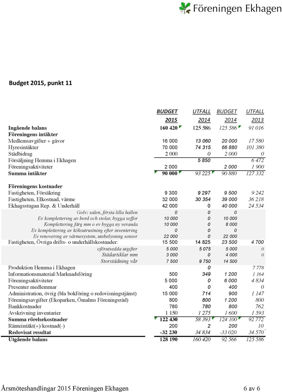 332 Föreningens kostnader Fastigheten, Försäkring 9 300 9 297 9 500 9!242 Fastigheten, Elkostnad, värme 32 000 30 354 39 000 36!218 Ekhagsstugan Rep. & Underhåll 42 000 0 40 000 24!