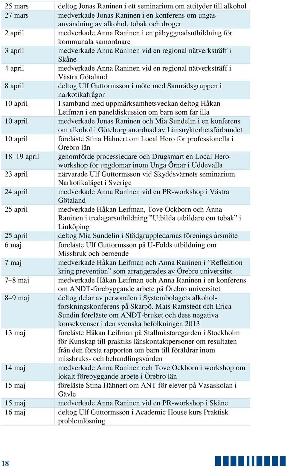 Götaland 8 april deltog Ulf Guttormsson i möte med Samrådsgruppen i narkotikafrågor 10 april I samband med uppmärksamhetsveckan deltog Håkan Leifman i en paneldiskussion om barn som far illa 10 april