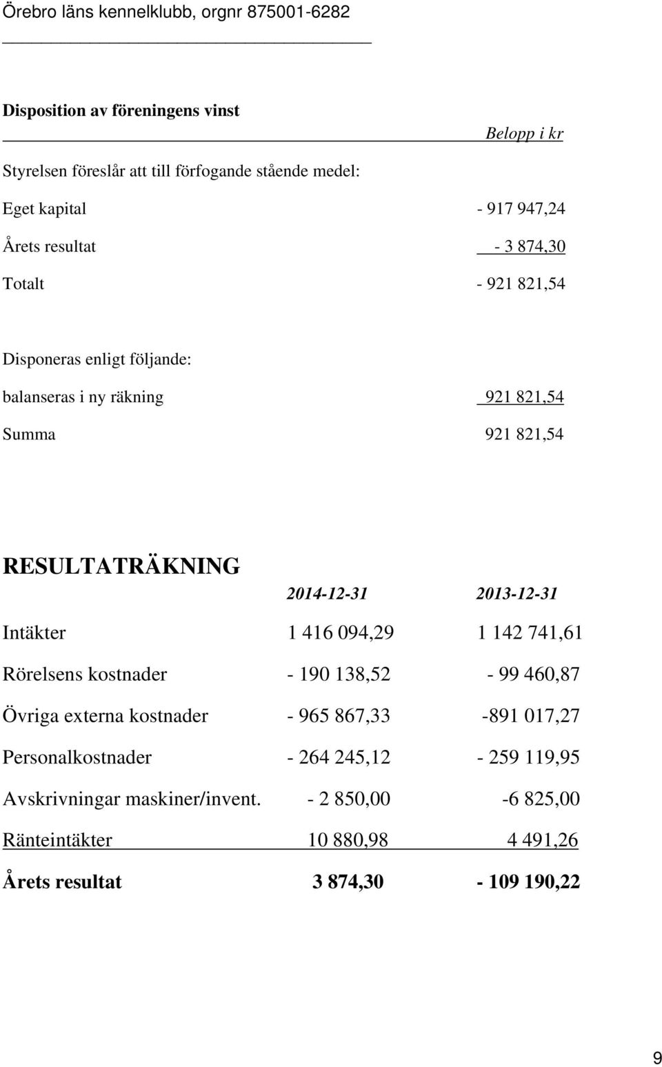 Intäkter 1 416 094,29 1 142 741,61 Rörelsens kostnader - 190 138,52-99 460,87 Övriga externa kostnader - 965 867,33-891 017,27 Personalkostnader