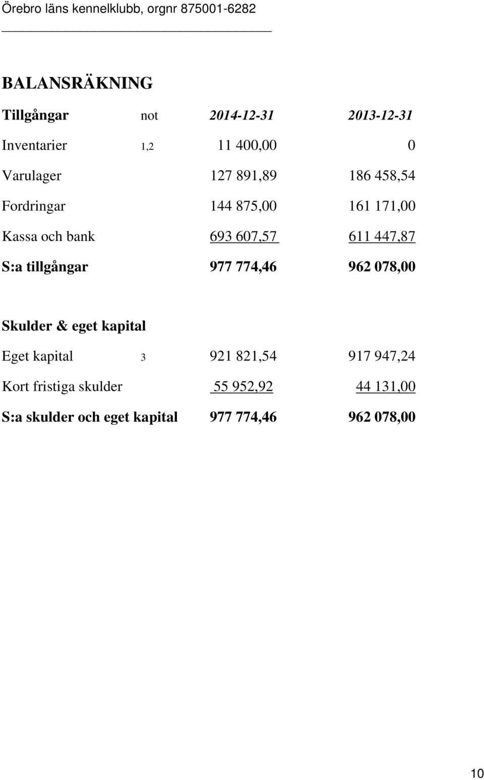 tillgångar 977 774,46 962 078,00 Skulder & eget kapital Eget kapital 3 921 821,54 917 947,24