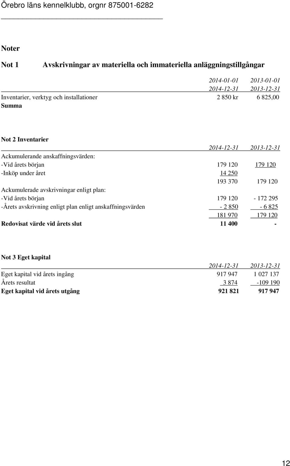 avskrivningar enligt plan: -Vid årets början 179 120-172 295 -Årets avskrivning enligt plan enligt anskaffningsvärden - 2 850-6 825 181 970 179 120 Redovisat värde vid årets