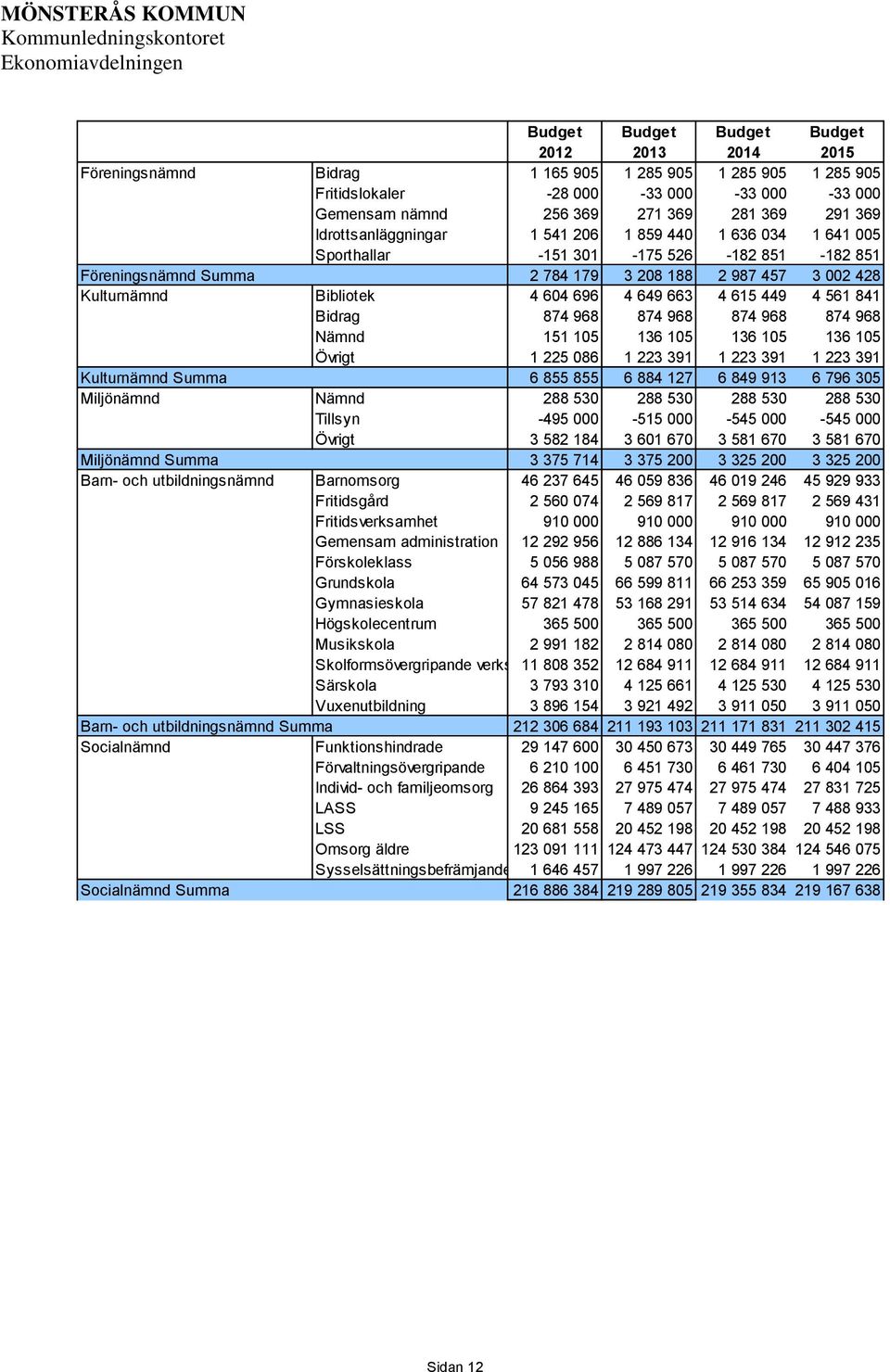 179 3 208 188 2 987 457 3 002 428 Kulturnämnd Bibliotek 4 604 696 4 649 663 4 615 449 4 561 841 Bidrag 874 968 874 968 874 968 874 968 Nämnd 151 105 136 105 136 105 136 105 Övrigt 1 225 086 1 223 391