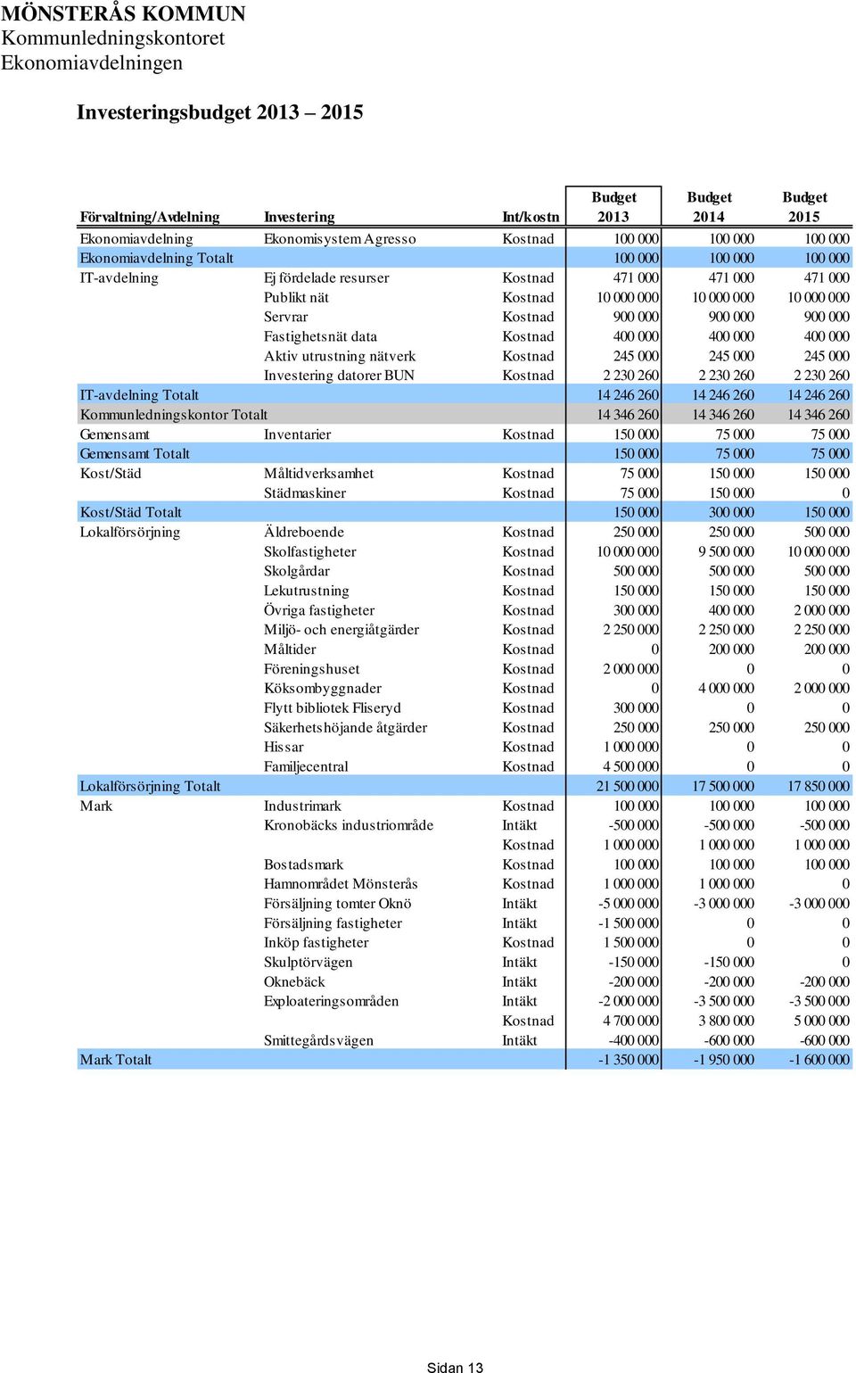 000 000 Servrar Kostnad 900 000 900 000 900 000 Fastighetsnät data Kostnad 400 000 400 000 400 000 Aktiv utrustning nätverk Kostnad 245 000 245 000 245 000 Investering datorer BUN Kostnad 2 230 260 2