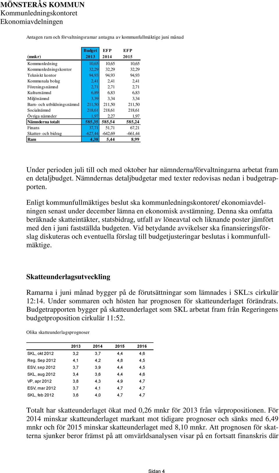 och utbildningsnämnd 211,50 211,50 211,50 Socialnämnd 218,61 218,61 218,61 Övriga nämnder 1,97 2,27 1,97 Nämnderna totalt 585,35 585,54 585,24 Finans 37,71 51,71 67,21 Skatter- och bidrag