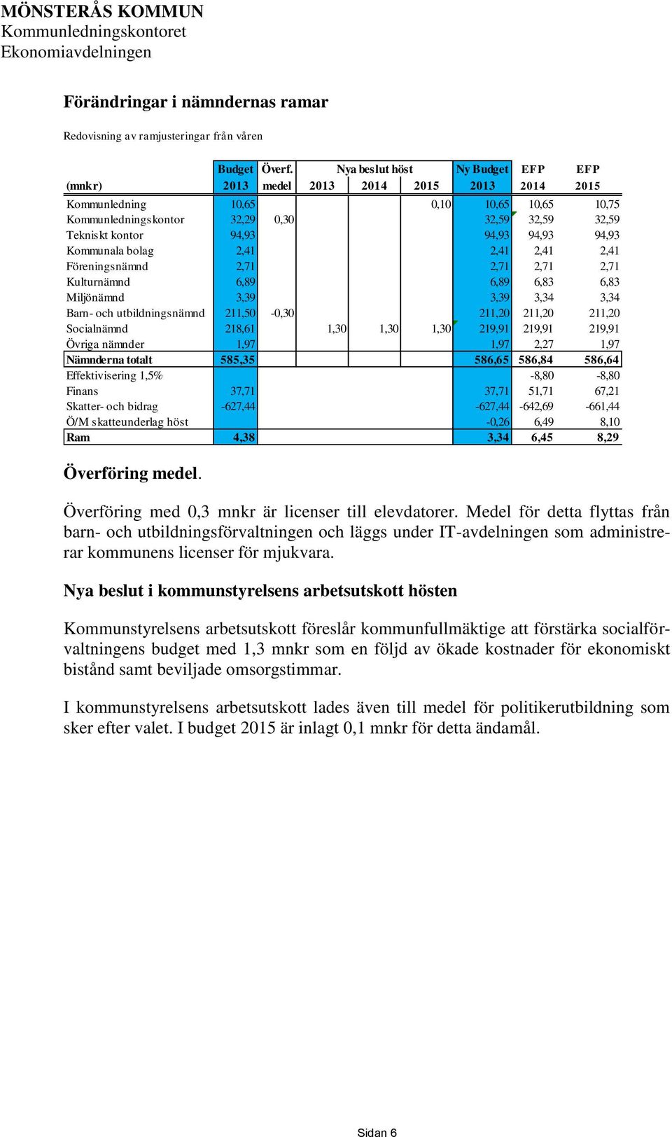 94,93 94,93 94,93 Kommunala bolag 2,41 2,41 2,41 2,41 Föreningsnämnd 2,71 2,71 2,71 2,71 Kulturnämnd 6,89 6,89 6,83 6,83 Miljönämnd 3,39 3,39 3,34 3,34 Barn- och utbildningsnämnd 211,50-0,30 211,20