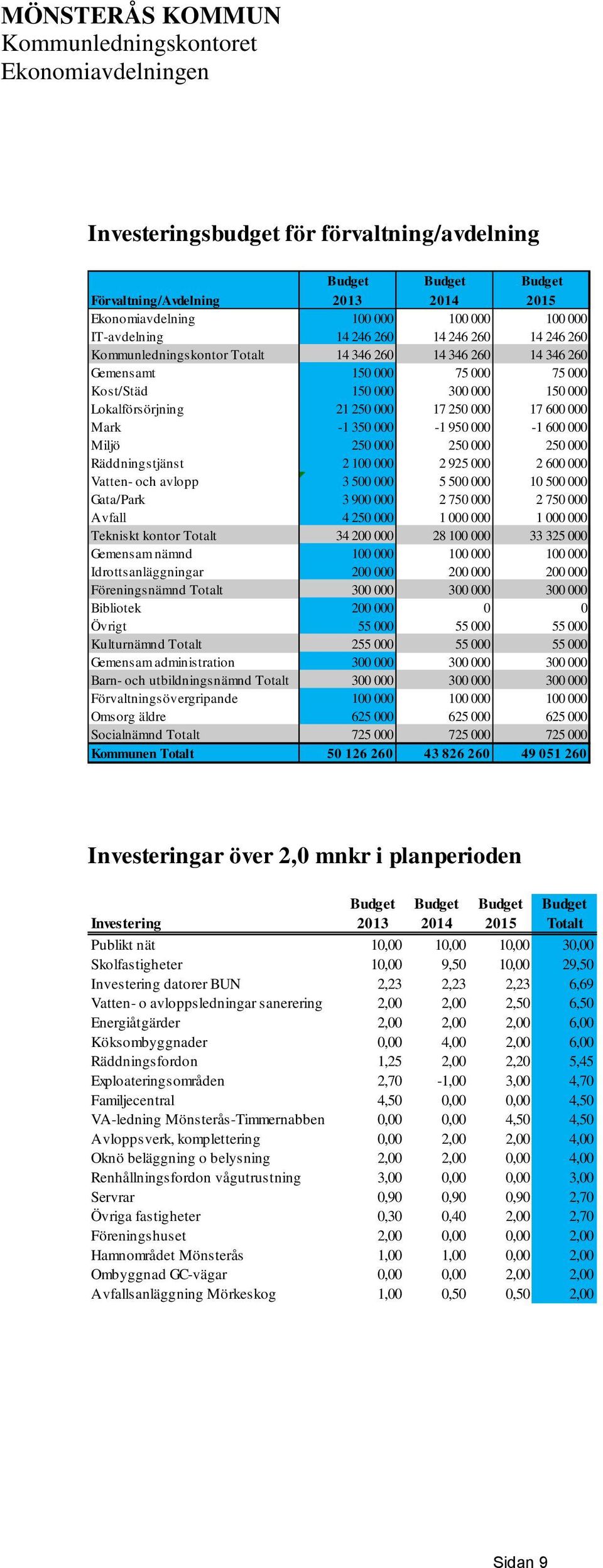 250 000 17 250 000 17 600 000 Mark -1 350 000-1 950 000-1 600 000 Miljö 250 000 250 000 250 000 Räddningstjänst 2 100 000 2 925 000 2 600 000 Vatten- och avlopp 3 500 000 5 500 000 10 500 000