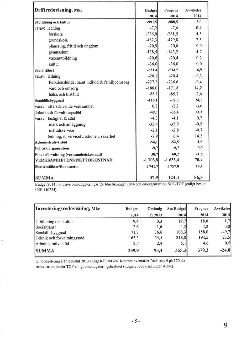 -20,1 -))1 ) -20,4-236,6-0,3-9,4 vård och omsorg -186,0-17 1,8 14,2 hälsa och bistånd -88,1-85,7 2,4 Samhällsbyggnad varav: affìirsdrivande verksamhet -1 16,1 0,8-92,0 -') ) 24,1-3,0 Teknik och