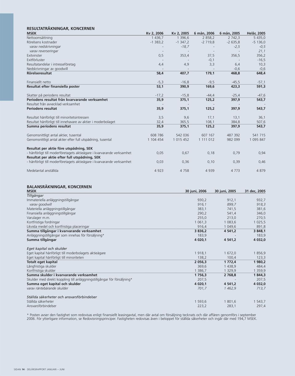 3,3 6,4 10,3 Nedskrivningar av goodwill - - - -0,6-0,6 Rörelseresultat 58,4 407,7 179,1 468,8 648,4 Finansiellt netto -5,3-16,8-9,5-45,5-57,1 Resultat efter finansiella poster 53,1 390,9 169,6 423,3