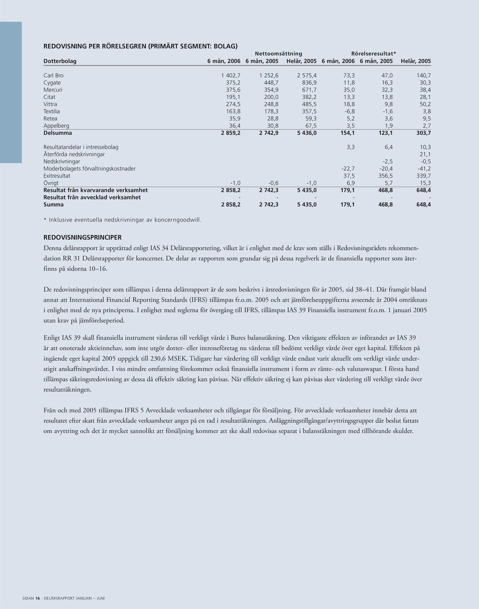 178,3 357,5-6,8-1,6 3,8 Retea 35,9 28,8 59,3 5,2 3,6 9,5 Appelberg 36,4 30,8 67,5 3,5 1,9 2,7 Delsumma 2 859,2 2 742,9 5 436,0 154,1 123,1 303,7 Resultatandelar i intressebolag 3,3 6,4 10,3 Återförda