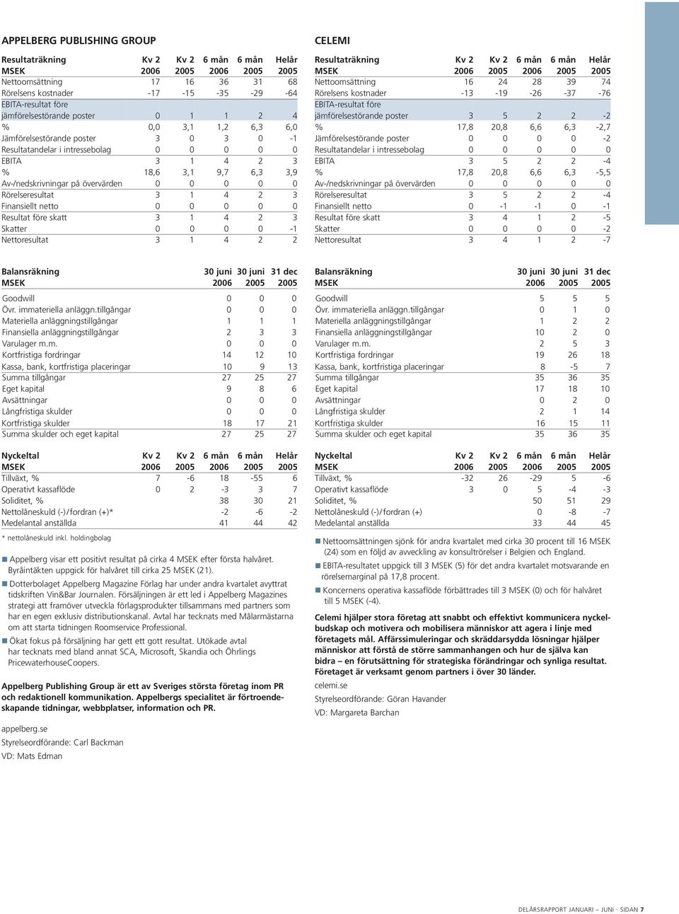 1 4 2 3 Skatter 0 0 0 0-1 Nettoresultat 3 1 4 2 2 CELEMI Nettoomsättning 16 24 28 39 74 Rörelsens kostnader -13-19 -26-37 -76 jämförelsestörande poster 3 5 2 2-2 % 17,8 20,8 6,6 6,3-2,7