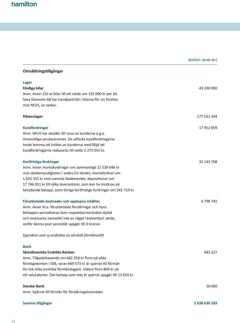 De utförda kundfordringarna torde komma att kvittas av kunderna med följd att kundfordringarna reduceras till netto 2 275 055 kr. Kortfristiga fordringar 32 143 768 Anm.