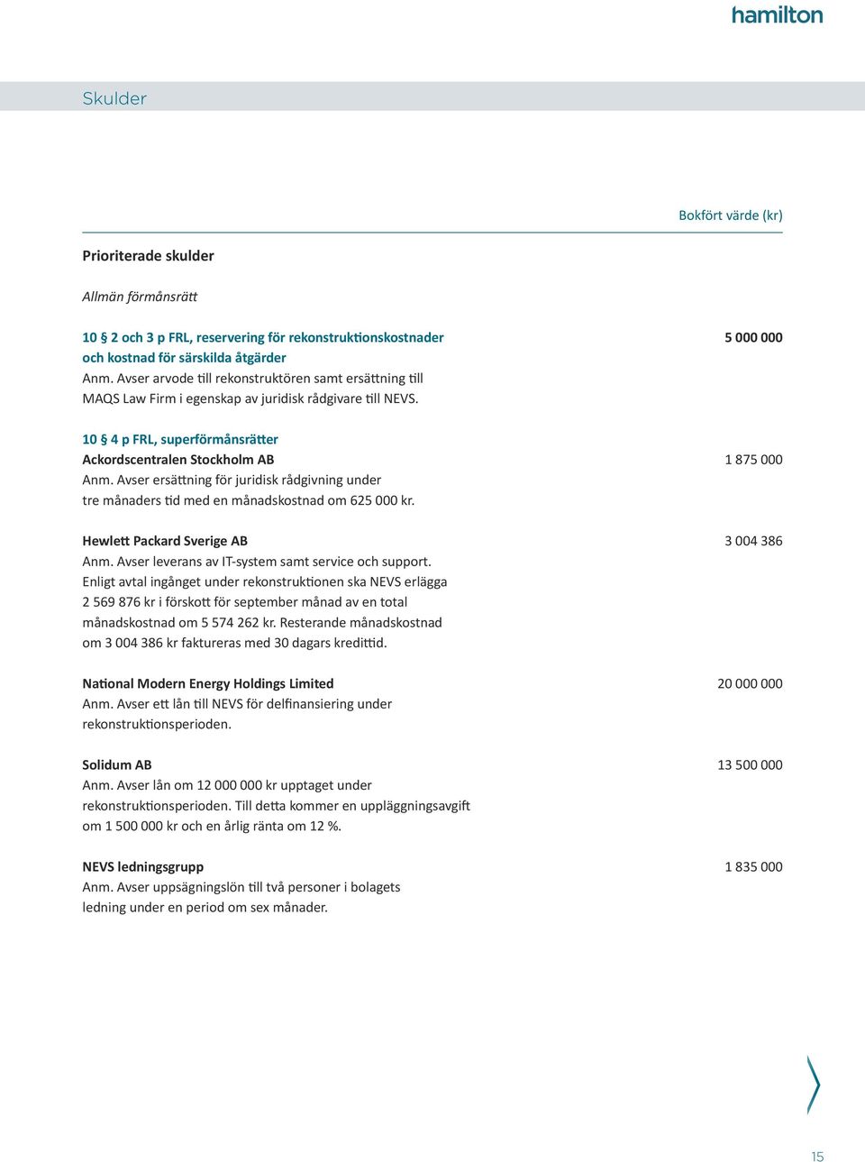 Avser ersättning för juridisk rådgivning under tre månaders tid med en månadskostnad om 625 000 kr. Hewlett Packard Sverige AB 3 004 386 Anm. Avser leverans av IT-system samt service och support.