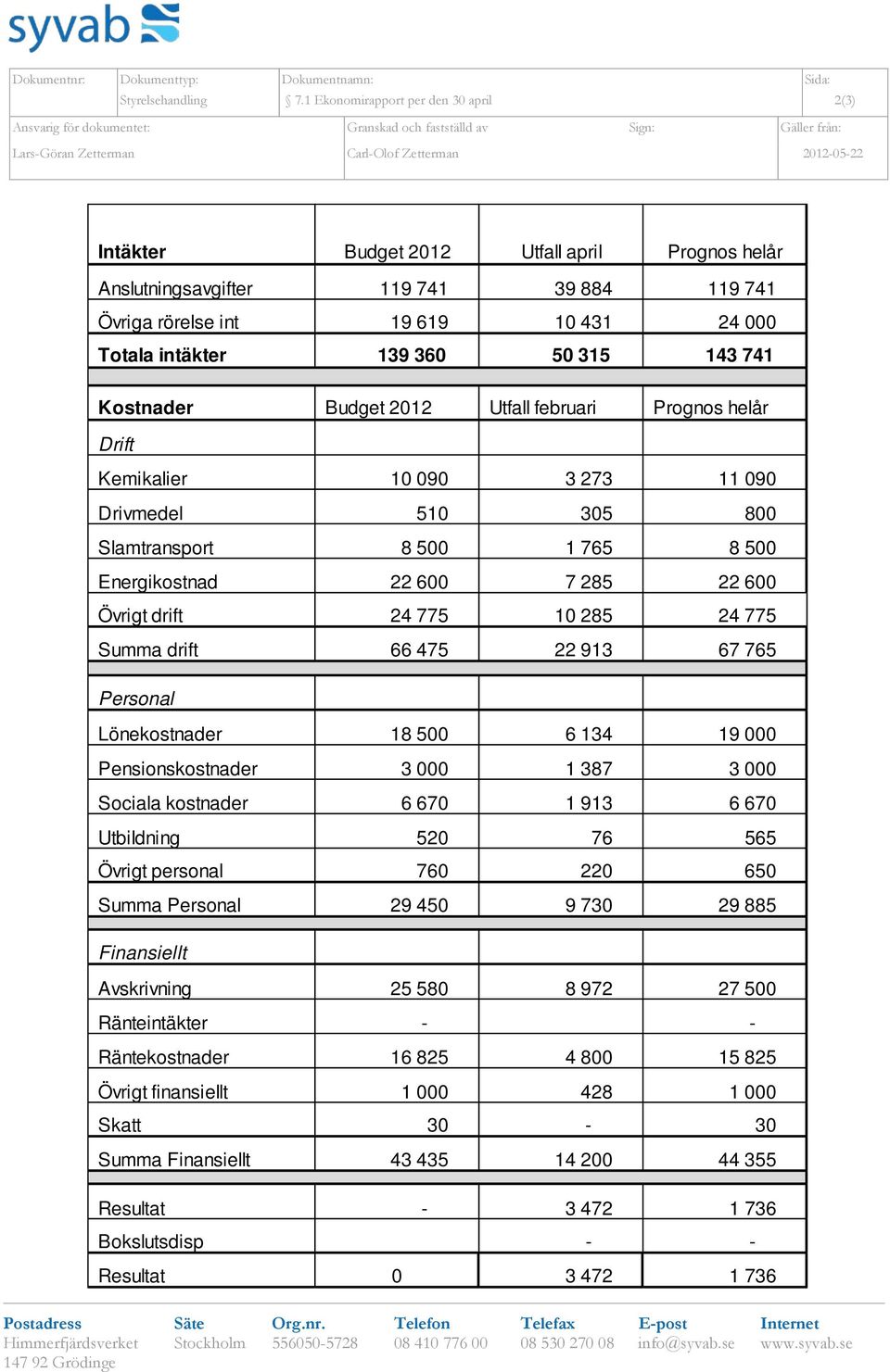 Prognos helår Anslutningsavgifter 119 741 39 884 119 741 Övriga rörelse int 19 619 10 431 24 000 Totala intäkter 139 360 50 315 143 741 Kostnader Budget 2012 Utfall februari Prognos helår Drift