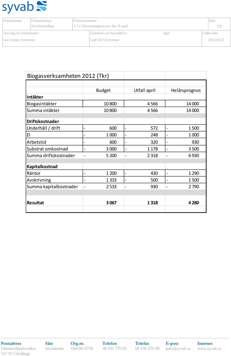 Biogasverksamheten 2012 (Tkr) Budget Utfall april Helårsprognos Intäkter Biogasintäkter 10 800 4 566 14 000 Summa intäkter 10 800 4 566 14 000 Driftskostnader