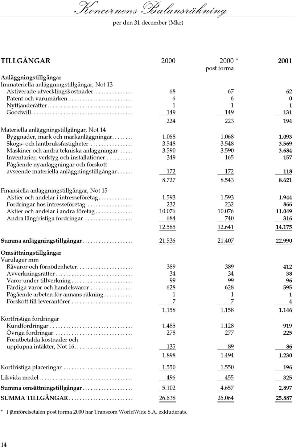 068 1.093 Skogs- och lantbruksfastigheter... 3.548 3.548 3.569 Maskiner och andra tekniska anläggningar... 3.590 3.590 3.684 Inventarier, verktyg och installationer.