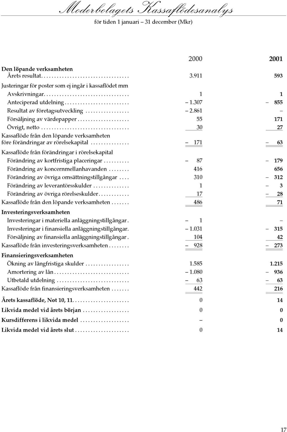 .. 30 27 Kassaflöde från den löpande verksamheten före förändringar av rörelsekapital... 171 63 Kassaflöde från förändringar i rörelsekapital Förändring av kortfristiga placeringar.