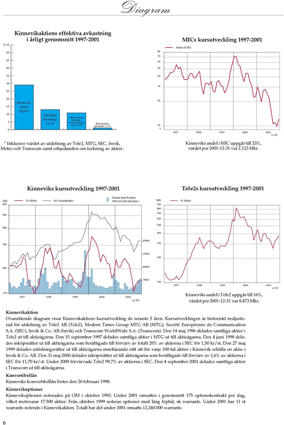 Invik, Metro och Transcom samt erbjudanden om teckning av aktier. Kinneviks andel i MIC uppgår till 33%, värdet per 2001-12-31 var 2.123 Mkr.