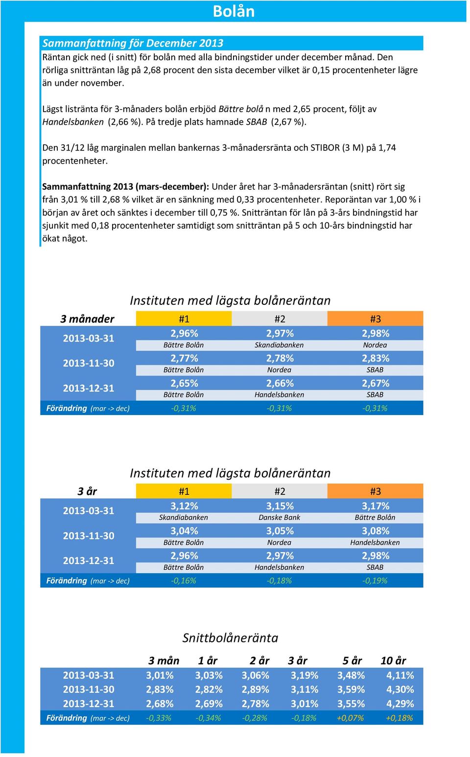 Lägst listränta för 3-månaders bolån erbjöd Bättre bolå n med 2,65 procent, följt av Handelsbanken (2,66 %). På tredje plats hamnade SBAB (2,67 %).