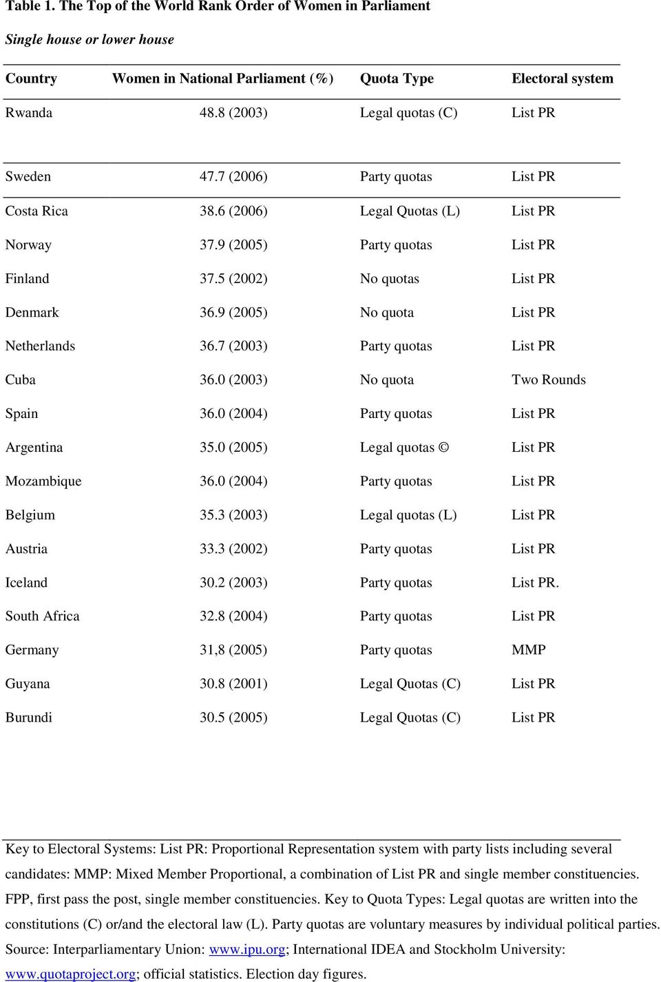 5 (2002) No quotas List PR Denmark 36.9 (2005) No quota List PR Netherlands 36.7 (2003) Party quotas List PR Cuba 36.0 (2003) No quota Two Rounds Spain 36.0 (2004) Party quotas List PR Argentina 35.