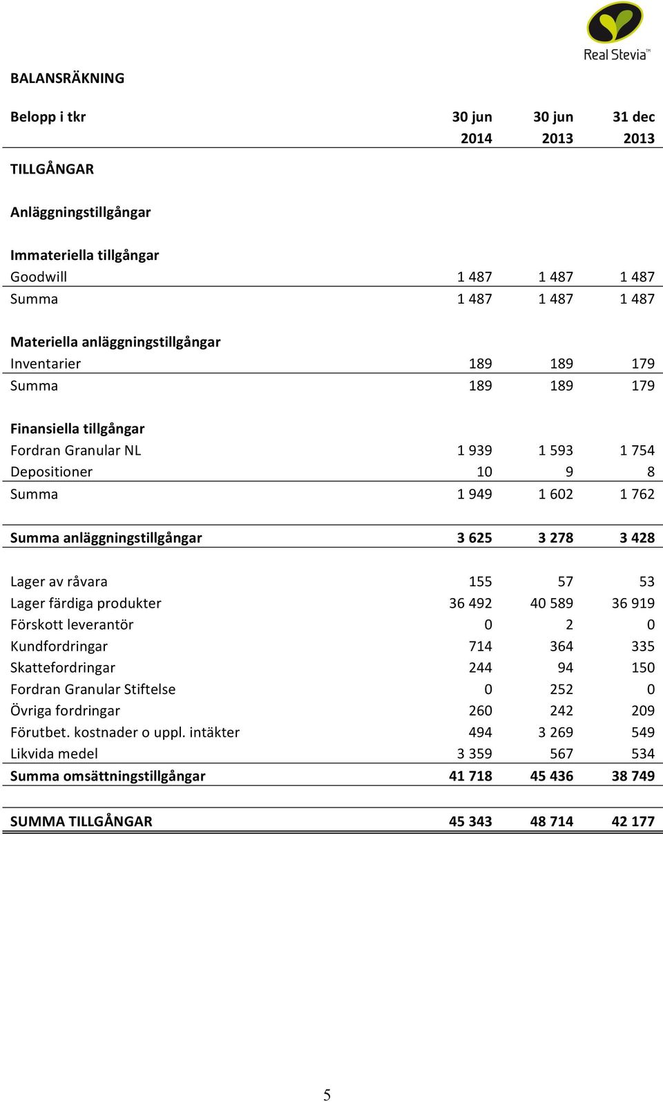 anläggningstillgångar 3 625 3 278 3 428 Lager av råvara 155 57 53 Lager färdiga produkter 36 492 40 589 36 919 Förskott leverantör 0 2 0 Kundfordringar 714 364 335 Skattefordringar 244 94 150