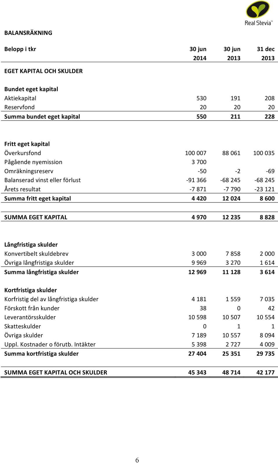 fritt eget kapital 4 420 12 024 8 600 SUMMA EGET KAPITAL 4 970 12 235 8 828 Långfristiga skulder Konvertibelt skuldebrev 3 000 7 858 2 000 Övriga långfristiga skulder 9 969 3 270 1 614 Summa