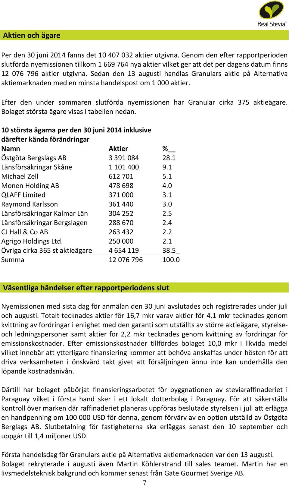 Sedan den 13 augusti handlas Granulars aktie på Alternativa aktiemarknaden med en minsta handelspost om 1 000 aktier. Efter den under sommaren slutförda nyemissionen har Granular cirka 375 aktieägare.