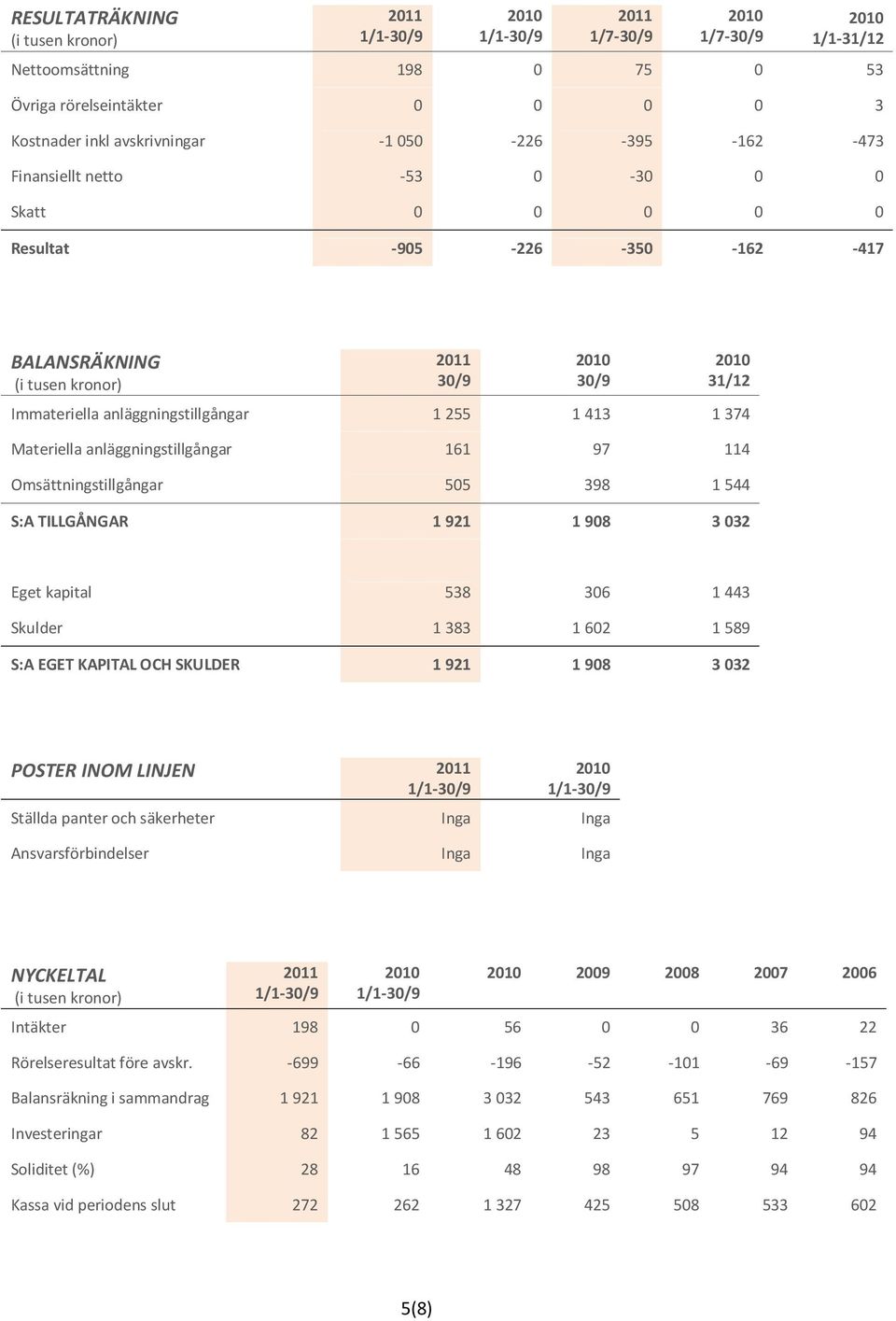 544 S:A TILLGÅNGAR 1 921 1 908 3 032 Eget kapital 538 306 1 443 Skulder 1 383 1 602 1 589 S:A EGET KAPITAL OCH SKULDER 1 921 1 908 3 032 POSTER INOM LINJEN Ställda panter och säkerheter Inga Inga