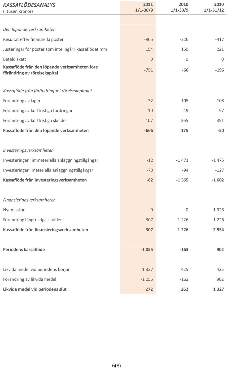 10-19 -97 Förändring av kortfristiga skulder 107 365 351 Kassaflöde från den löpande verksamheten -666 175-50 Investeringsverksamheten Investeringar i immateriella anläggningstillgångar -12-1471