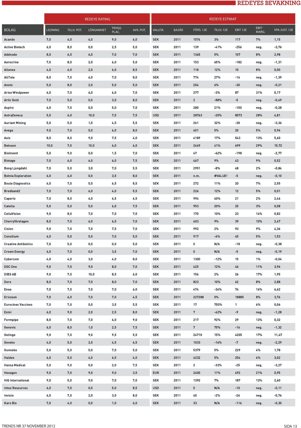 -3,76 Addnode 8,0 6,0 6,0 7,0 7,0 SEK 2011 1365 5% 107 8% 2,98 Aerocrine 7,0 8,0 2,0 6,0 5,0 SEK 2011 153 65% -182 neg.