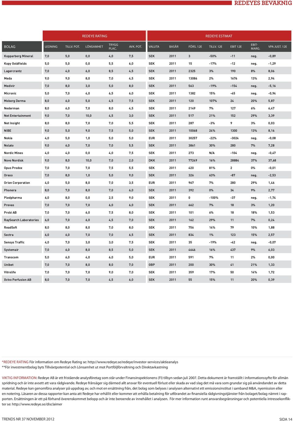 -1,29 Lagercrantz 7,0 4,0 6,0 8,5 4,5 SEK 2011 2325 3% 190 8% 8,06 Meda 9,0 9,0 8,0 7,0 4,5 SEK 2011 13086 2% 1676 13% 2,94 Medivir 7,0 8,0 3,0 5,0 8,0 SEK 2011 563-19% -154 neg.