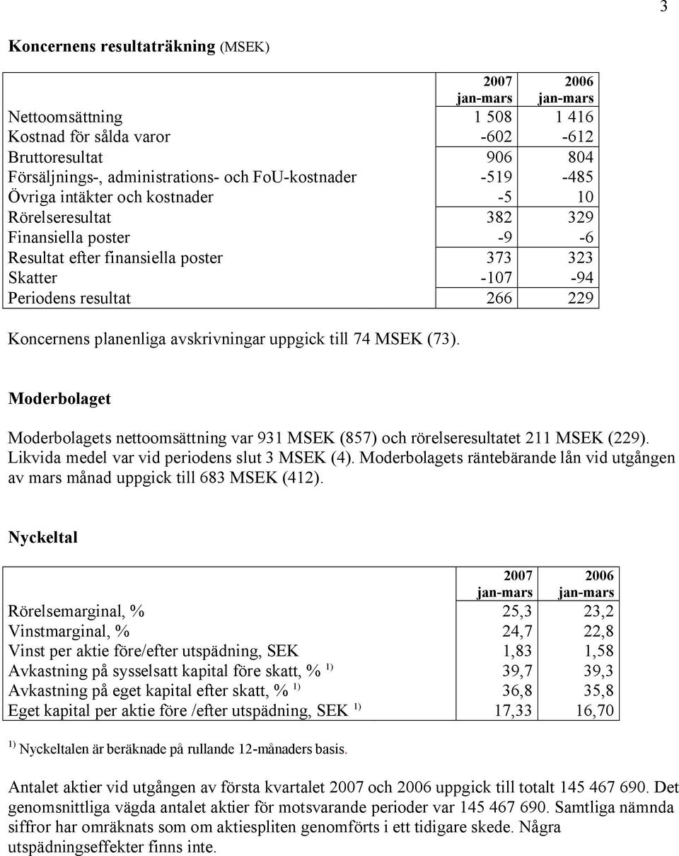 uppgick till 74 MSEK (73). Moderbolaget Moderbolagets nettoomsättning var 931 MSEK (857) och rörelseresultatet 211 MSEK (229). Likvida medel var vid periodens slut 3 MSEK (4).