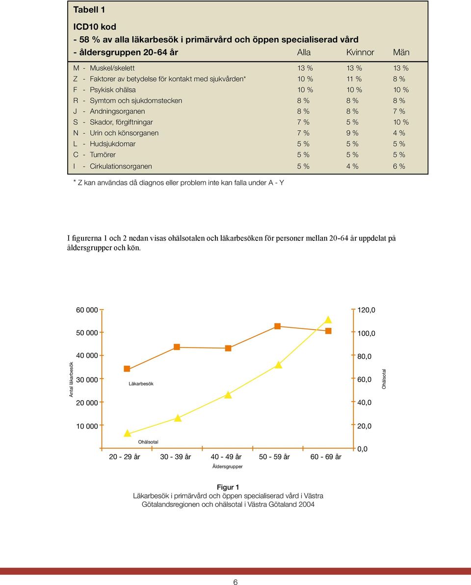 könsorganen 7 % 9 % 4 % L - Hudsjukdomar 5 % 5 % 5 % C - Tumörer 5 % 5 % 5 % I - Cirkulationsorganen 5 % 4 % 6 % * Z kan användas då diagnos eller problem inte kan falla under A - Y I figurerna 1 och