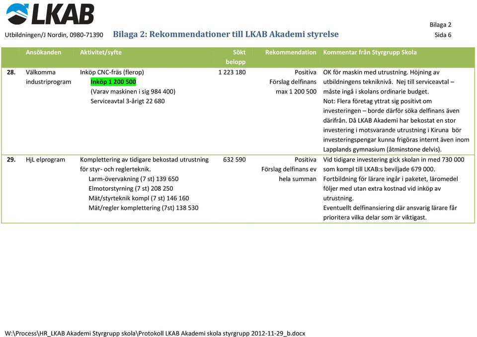 HjL elprogram Komplettering av tidigare bekostad utrustning för styr- och reglerteknik.