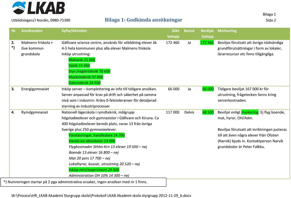 360 Styr-/reglerteknik 70 600 Maskinteknik 37 000 Datorteknik 24 500 3. Energigymnasiet Inköp server komplettering av info till tidigare ansökan.