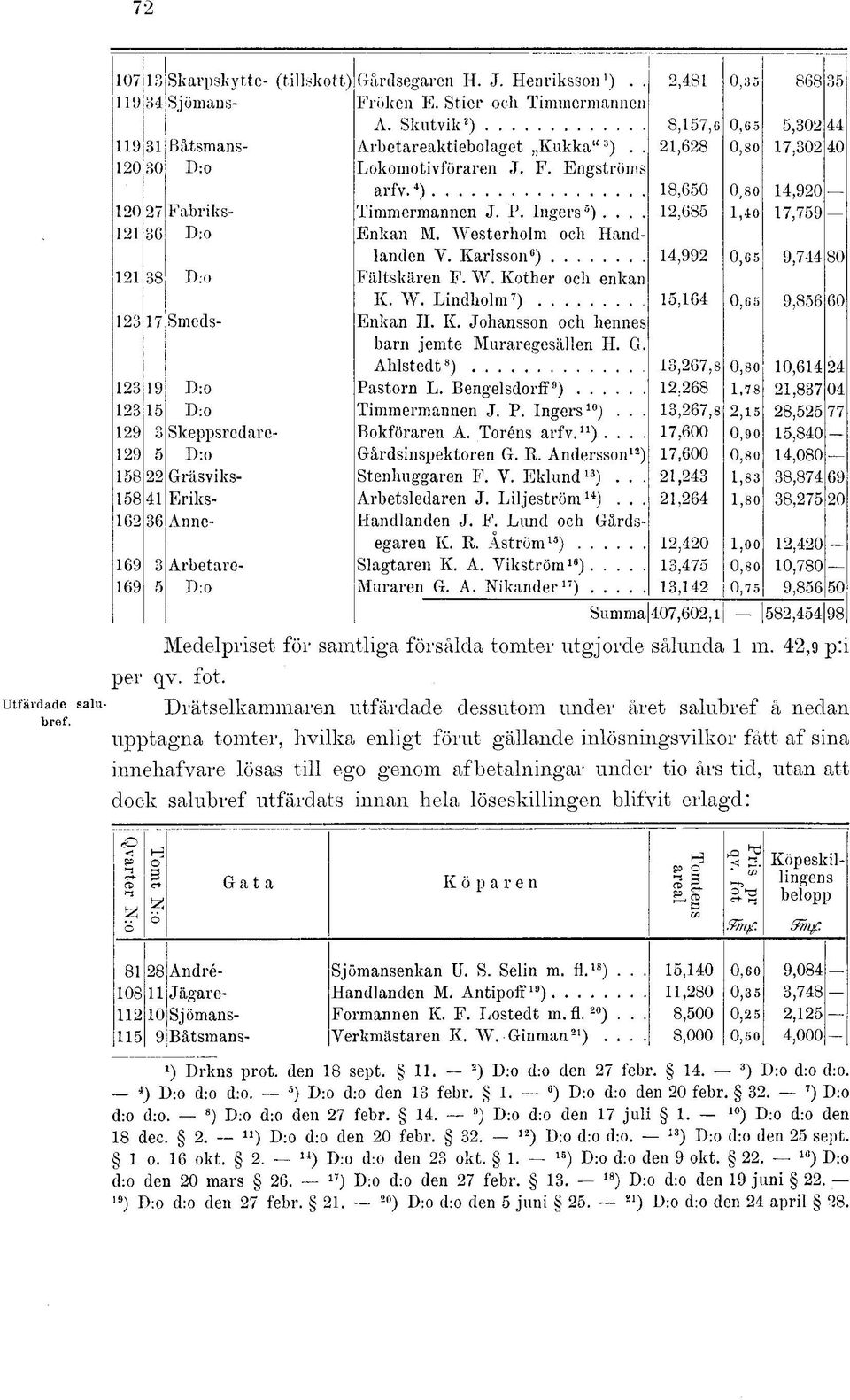 4 ) 18,650 0,80 14,920 120 27 Fabriks- Timmermannen J. P. Ingers 5 ).... 12,685 1,40 17,759 121 36 D:o Enkan M. Westerholm och Handlanden Y. Karlsson 6 ) 14,992 0,65 9,744 80 121 38 D:0 Fältskären F.