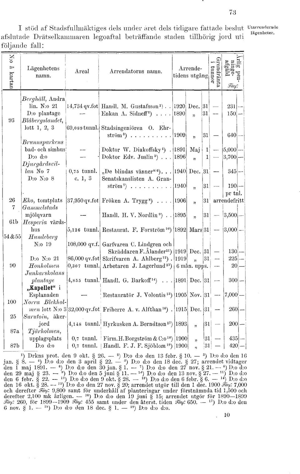 31 231 D:o plantage Enkan A. Sidneff 2 )... 1890 31 150 93 Blåbergslandet, lott 1, 2, 3 69,0 8 9 tunnl. Stadsingeniören O. Ehrström 3 ) 1909 31 640 Brunnsparkens bad- och simhus Doktor W.