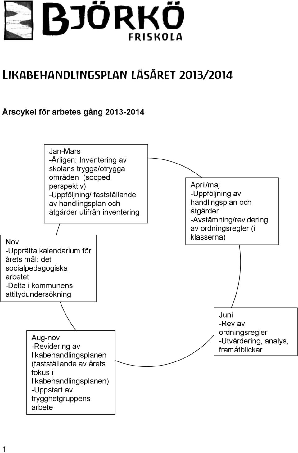 attitydundersökning (värdegrund) Aug-nov -Revidering av likabehandlingsplanen (fastställande av årets fokus i likabehandlingsplanen) -Uppstart av trygghetgruppens arbete -Föräldramöte