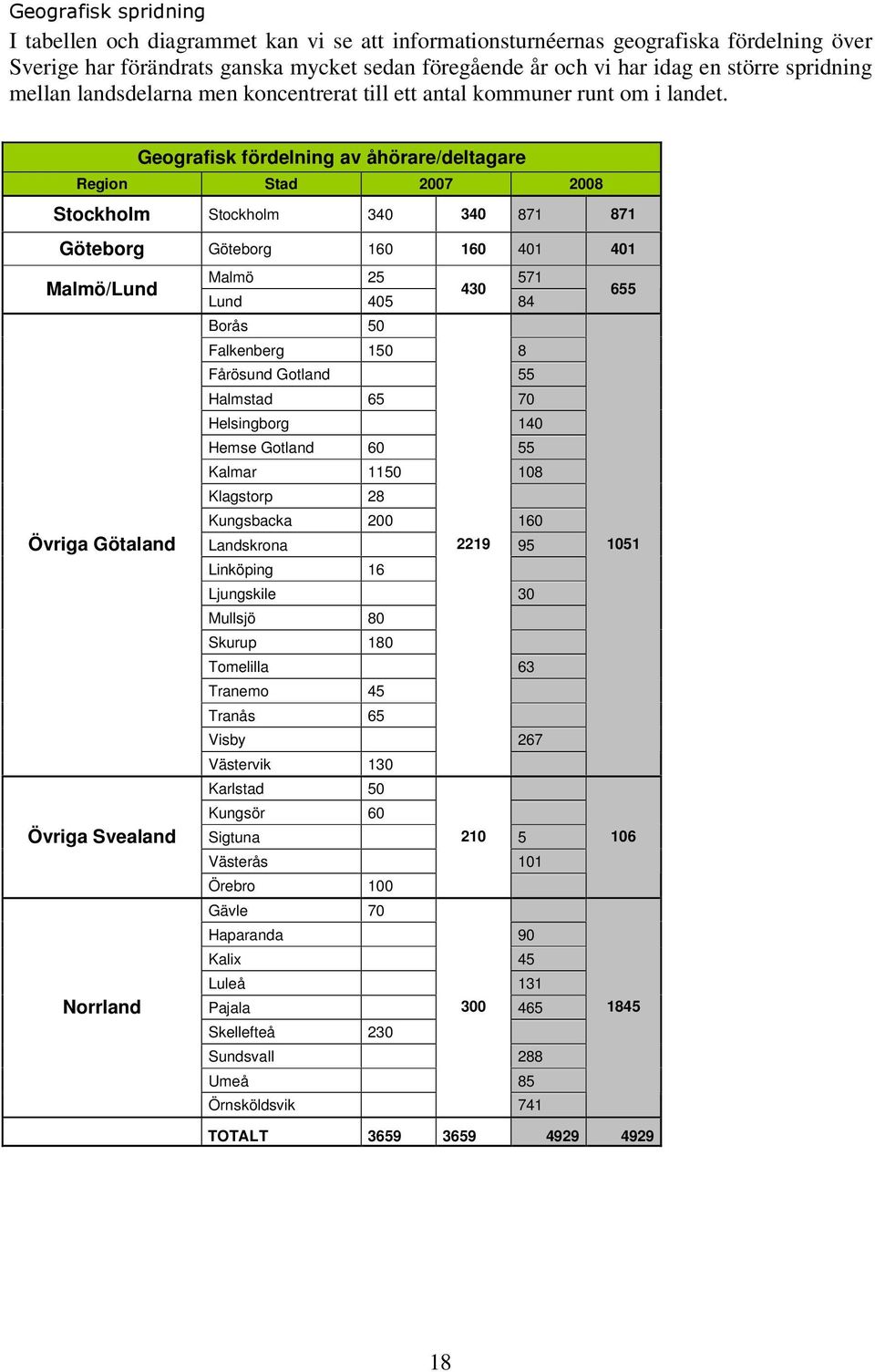 Geografisk fördelning av åhörare/deltagare Region Stad 2007 2008 Stockholm Stockholm 340 340 871 871 Göteborg Göteborg 160 160 401 401 Malmö/Lund Malmö 25 571 430 Lund 405 84 655 Borås 50 Falkenberg