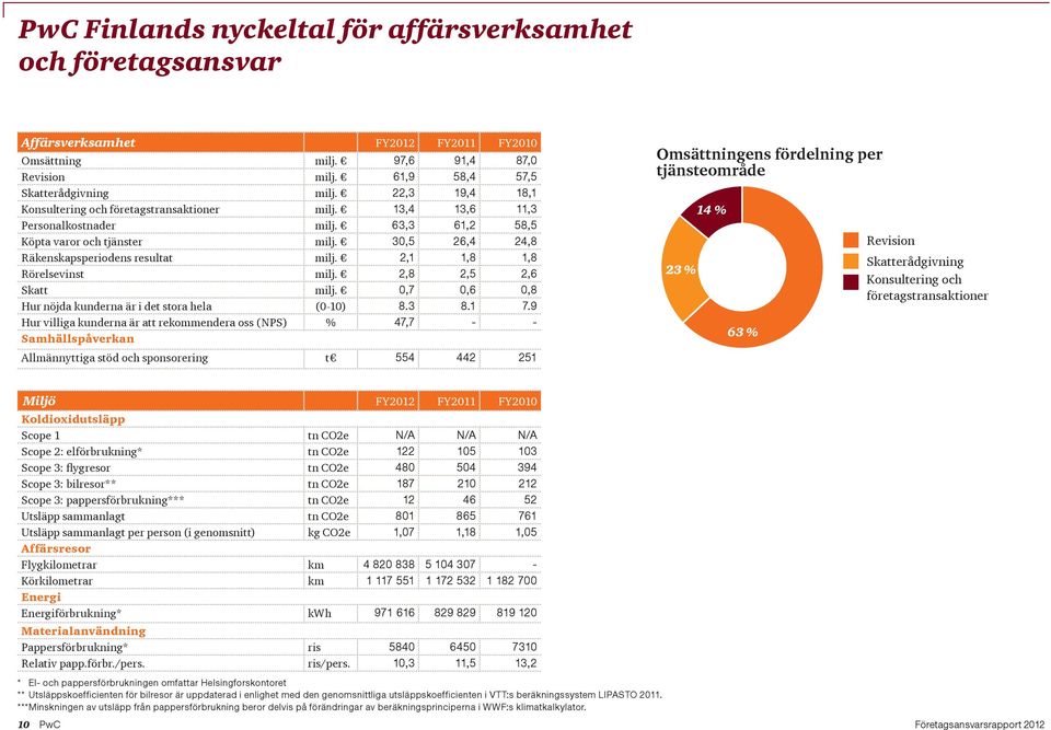 2,1 1,8 1,8 Rörelsevinst milj. 2,8 2,5 2,6 Skatt milj. 0,7 0,6 0,8 Hur nöjda kunderna är i det stora hela (0-10) 8.3 8.1 7.