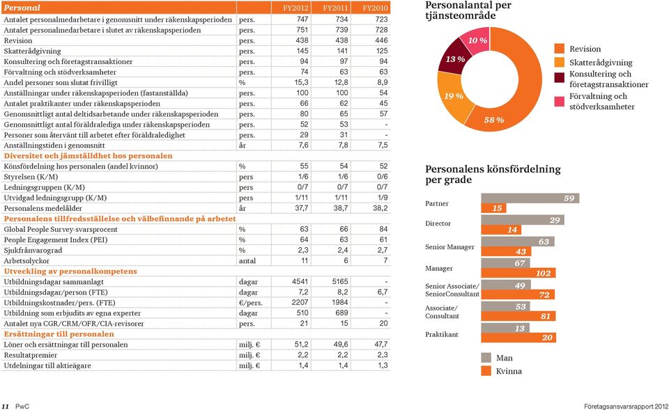 74 63 63 Andel personer som slutat frivilligt % 15,3 12,8 8,9 Anställningar under räkenskapsperioden (fastanställda) pers. 100 100 54 Antalet praktikanter under räkenskapsperioden pers.