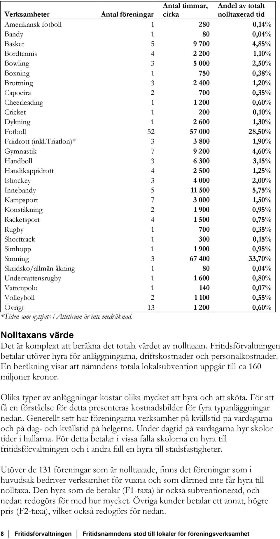 triatlon)* 3 3 800 1,90% Gymnastik 7 9 200 4,60% Handboll 3 6 300 3,15% Handikappidrott 4 2 500 1,25% Ishockey 3 4 000 2,00% Innebandy 5 11 500 5,75% Kampsport 7 3 000 1,50% Konståkning 2 1 900 0,95%