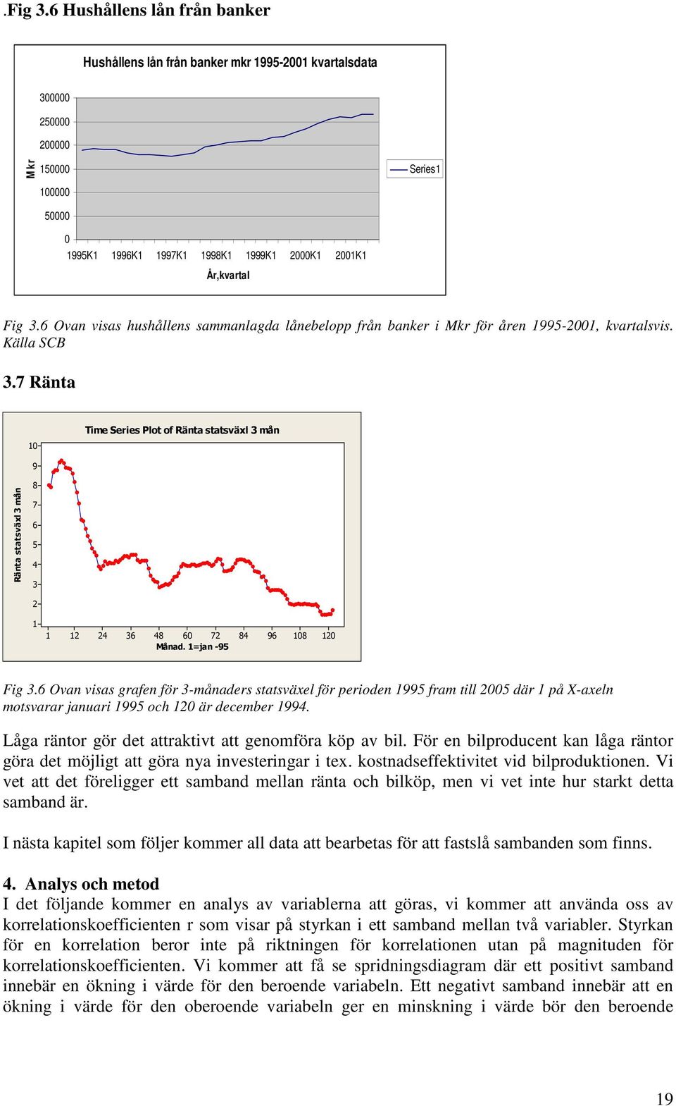 Fig 3.6 Ovan visas hushållens sammanlagda lånebelopp från banker i Mkr för åren 1995-2001, kvartalsvis. Källa SCB 3.