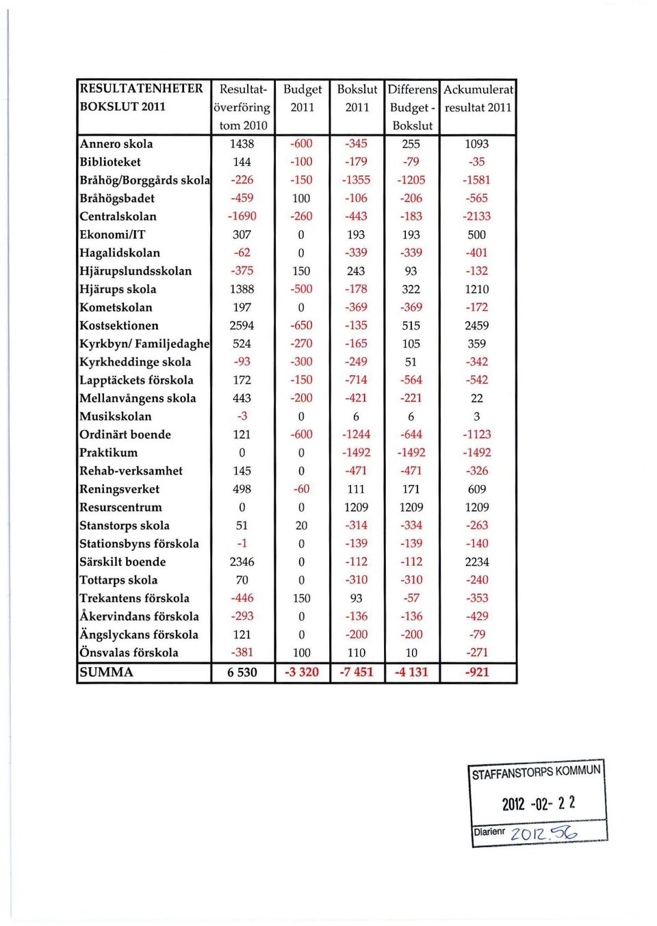 Hjärupslundsskolan -375 150 243 93-132 Hjärups skola 1388-500 -178 322 1210 Kometskolan 197 O -369-369 -172 Kostsektionen 2594-650 -135 515 2459 Kyrkbynl Familjedaghe 524-270 -165 105 359