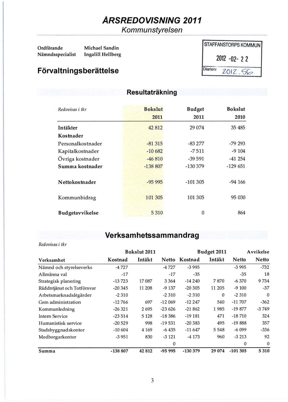 -10682-7511 -9104 Övriga kostnader -46810-39591 -41 254 Summa kostnader -138807-130379 -129651 Nettokostnader -95995-101305 -94166 Kommunbidrag 101305 101305 95030 Budgetavvikelse 5310 O 864