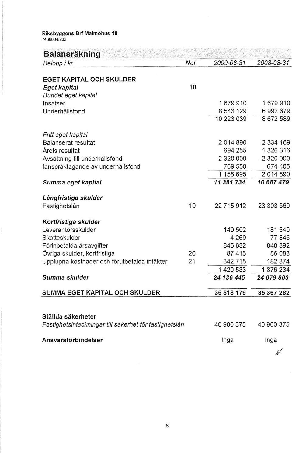 169 1 326316-2320000 674405 2014890 10687479 Långfristiga skulder Fastighetslån 19 22715912 23303569 Kortfristiga skulder Leverantörsskulder Skatteskulder Förinbetalda årsavgifter Övriga skulder,