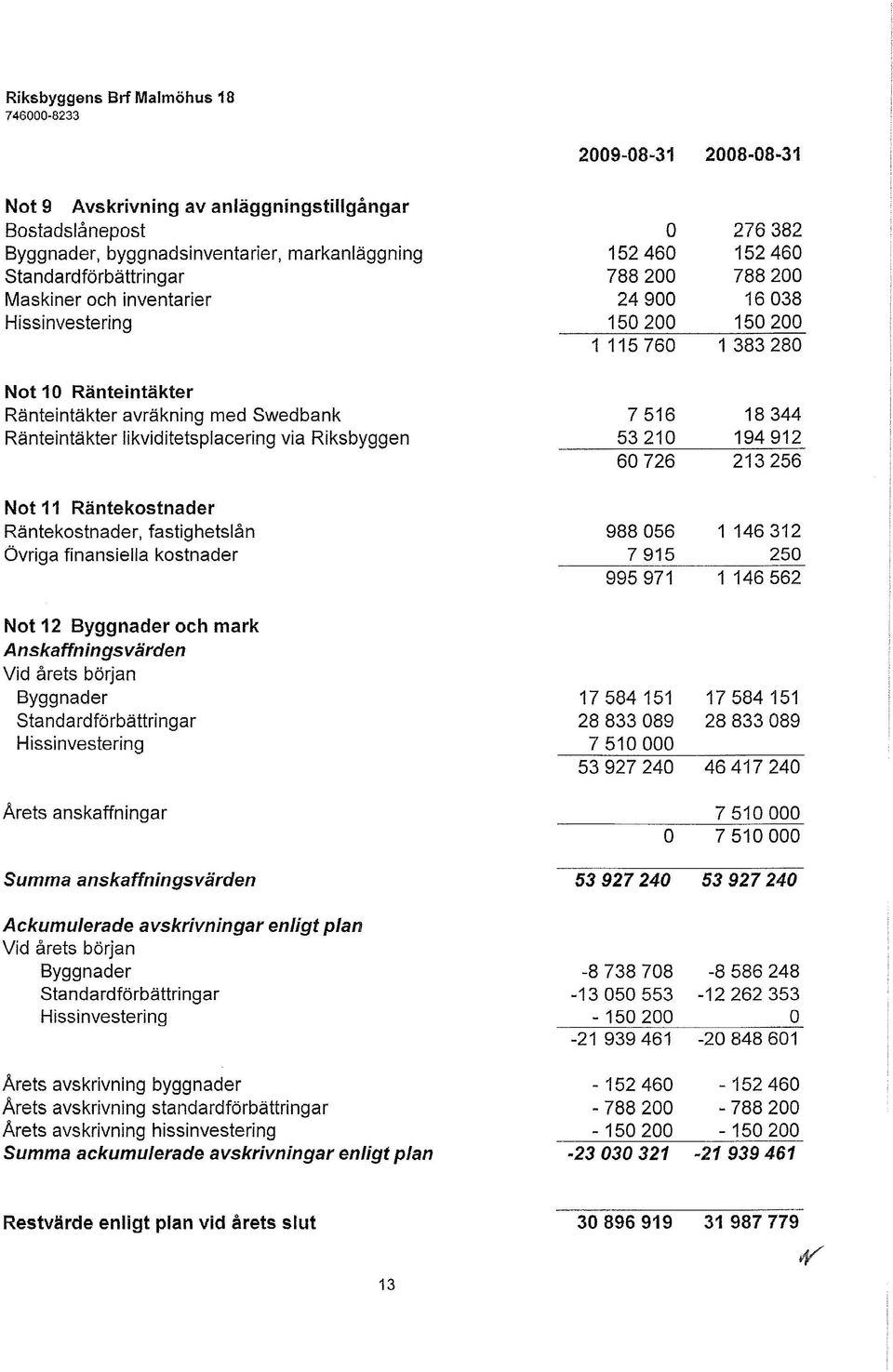 194912 60726 213256 Not 11 Räntekostnader Räntekostnader, fastighetslån 988056 1 146312 Övriga finansiella kostnader 7915 250 995971 1 146562 Not 12 Byggnader och mark Anskaffningsvärden Vid årets