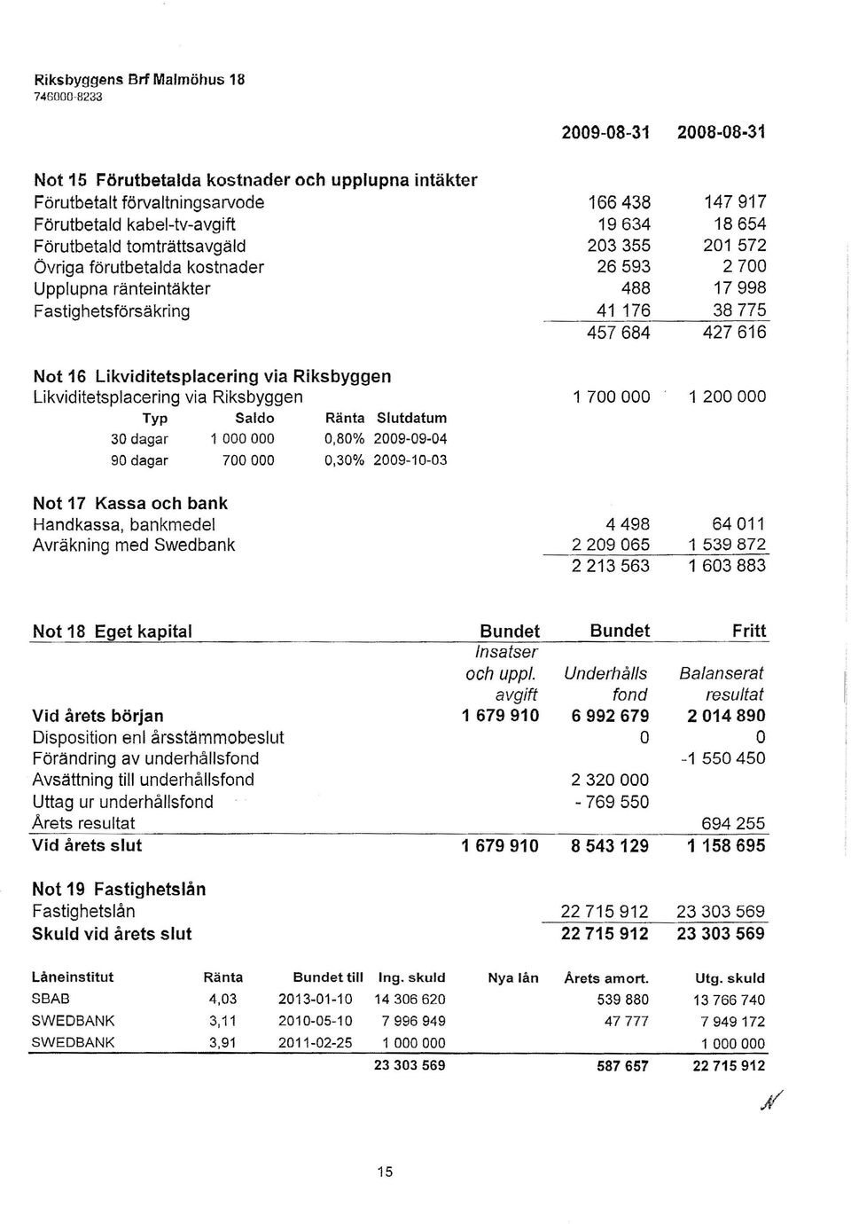 Likviditetsplacering via Riksbyggen Typ Saldo Ränta Slutdatum 30 dagar 1000000 90 dagar 700 000 0,80% 2009-09-04 0,30% 2009-10-03 1 700000 1 200000 Not 17 Kassa och bank Handkassa, bankmedel