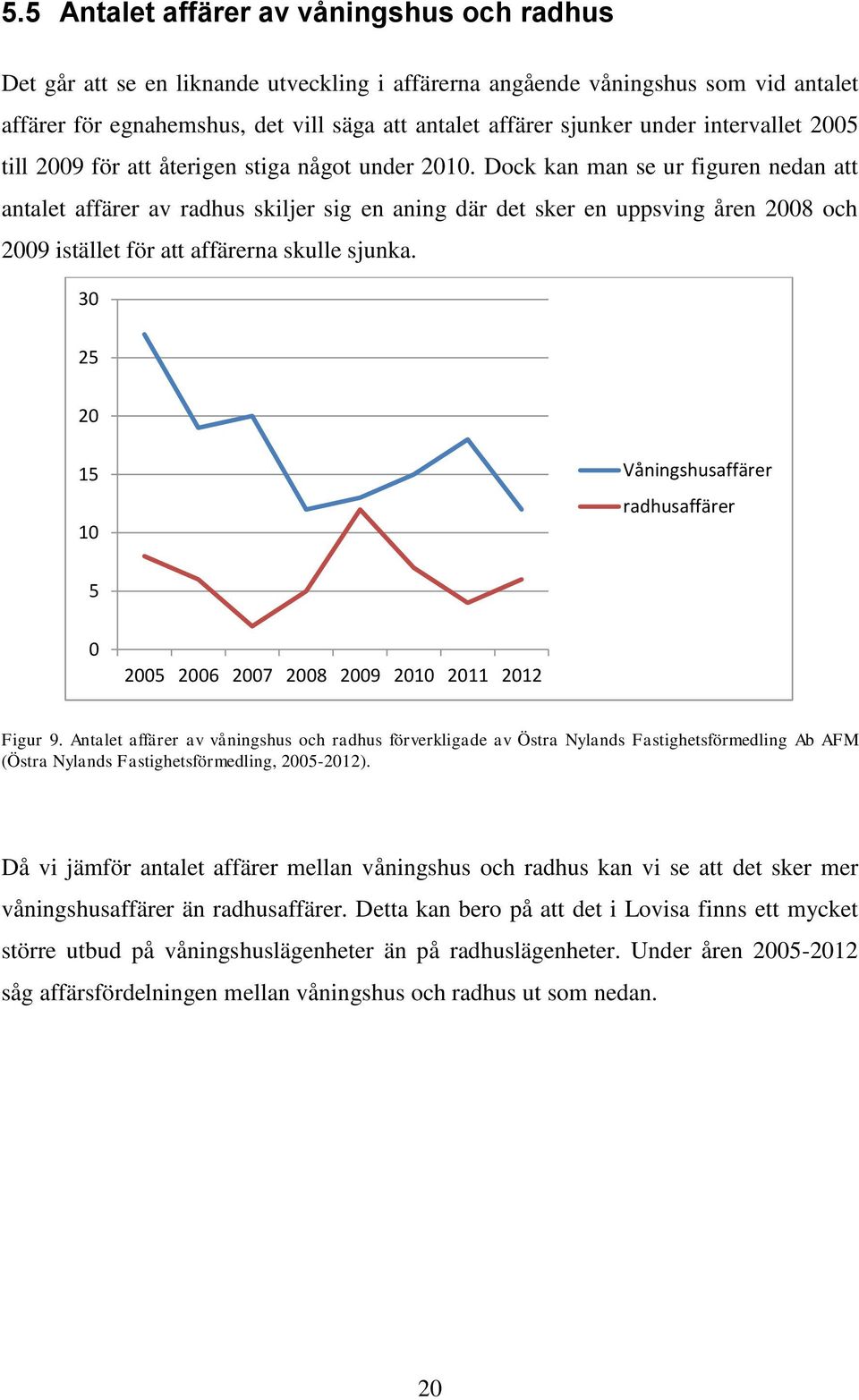 Dock kan man se ur figuren nedan att antalet affärer av radhus skiljer sig en aning där det sker en uppsving åren 2008 och 2009 istället för att affärerna skulle sjunka.